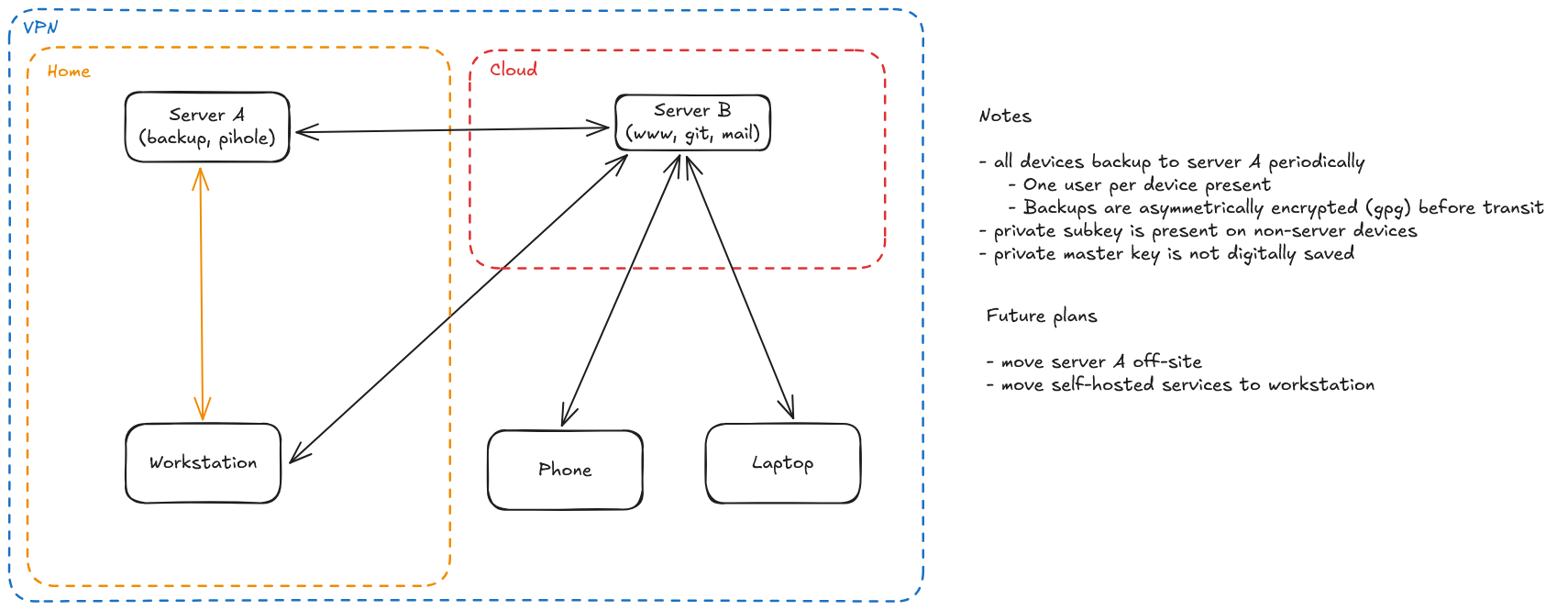 setup diagram